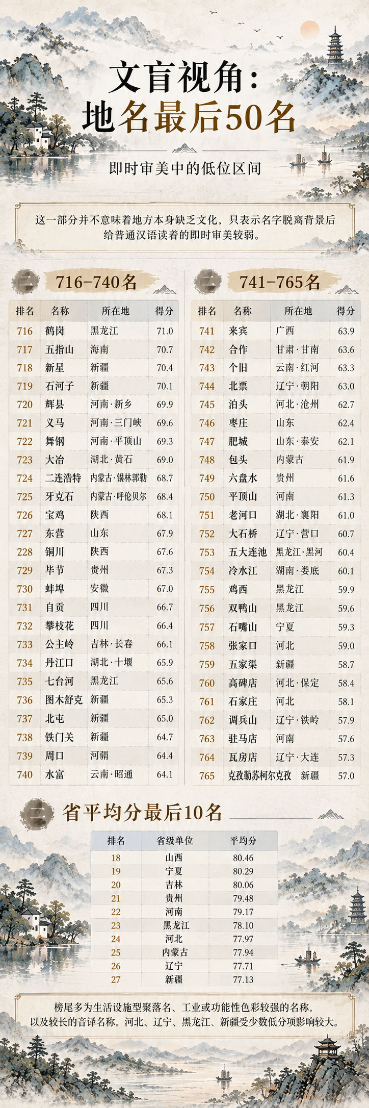 地名审美榜单（三）