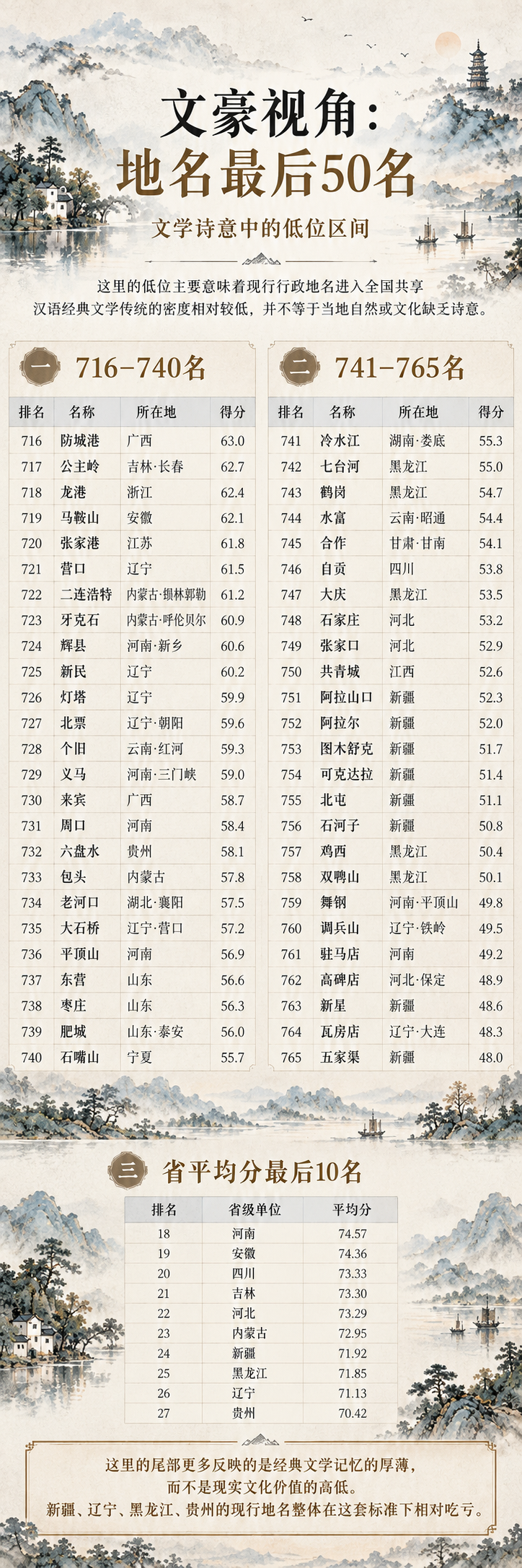 地名审美榜单（四）